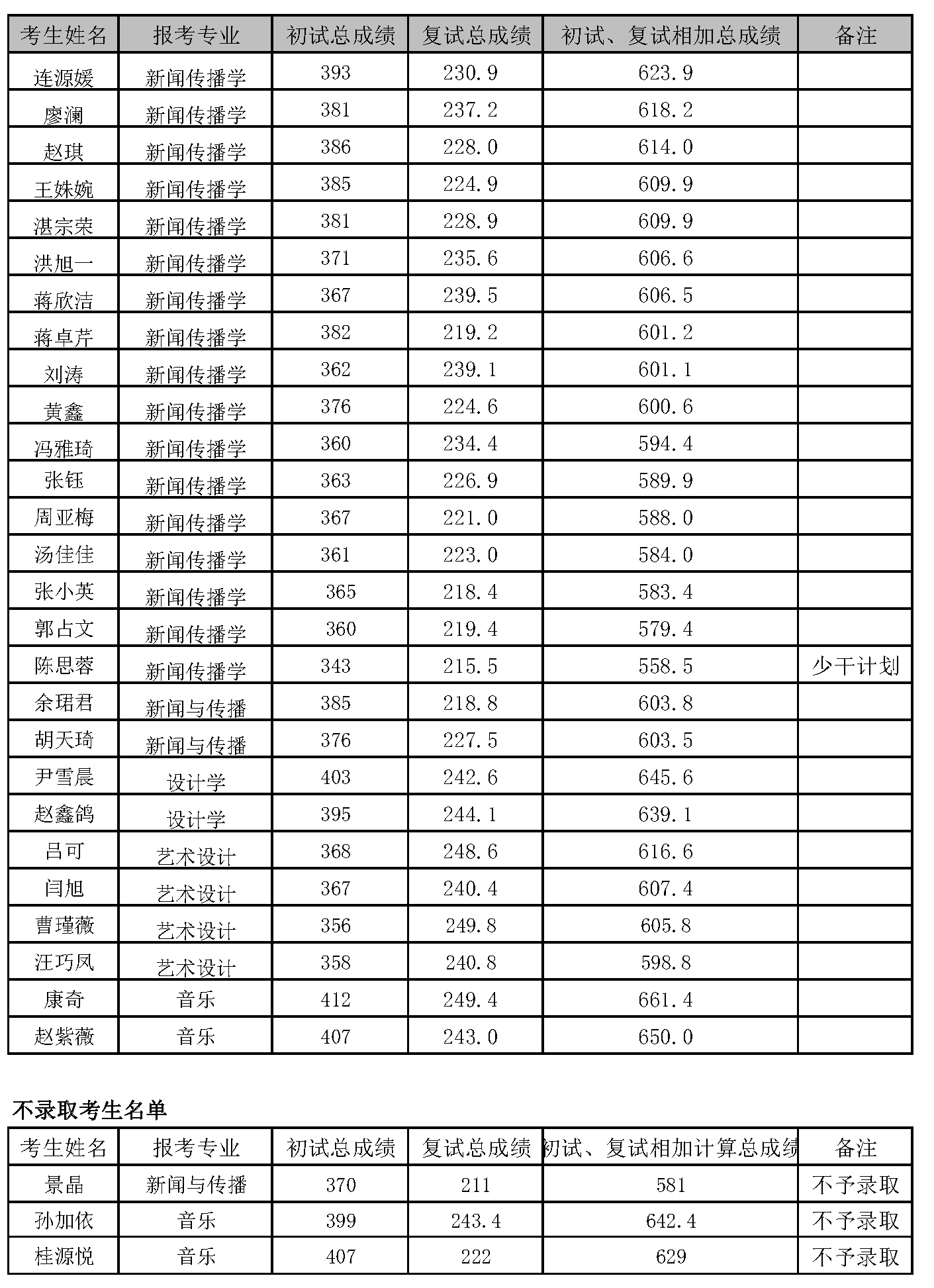 /uploads/image/2020/05/18/9a11c8cf5684bd7e519d1e5038a35b43.png 壹号娱乐2020年硕士研究生统考初复试结果及不录取名单公示(壹号网站公布)_页面_1_看图王.png